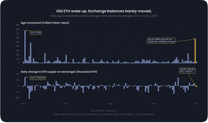 80 млн «спящих» ETH внезапно пришли в движение, но не вызвали обвала цены